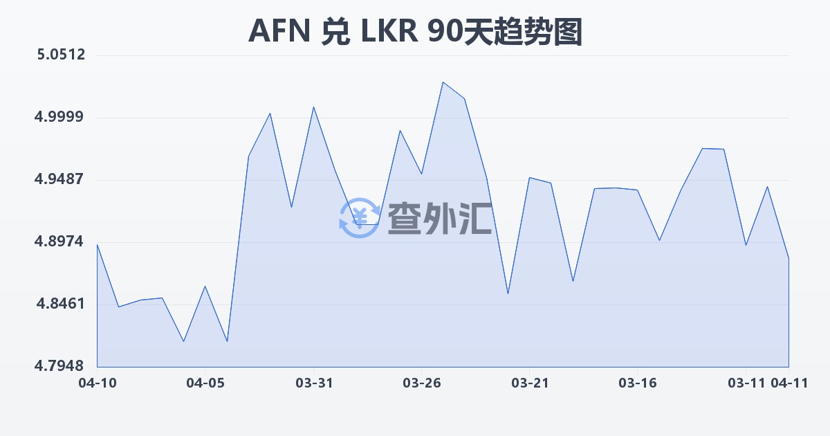 阿富汗尼兑斯里兰卡卢比(AFN/LKR)近90天汇率走势图