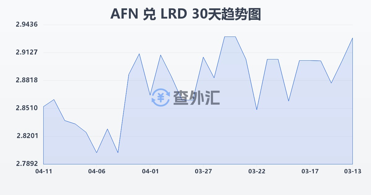 阿富汗尼兑利比里亚元(AFN/LRD)近30天汇率走势图
