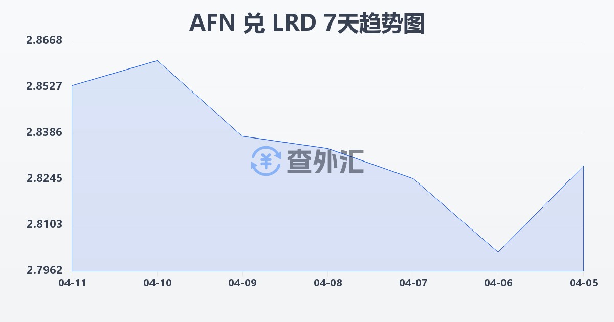 阿富汗尼兑利比里亚元(AFN/LRD)近7天汇率走势图