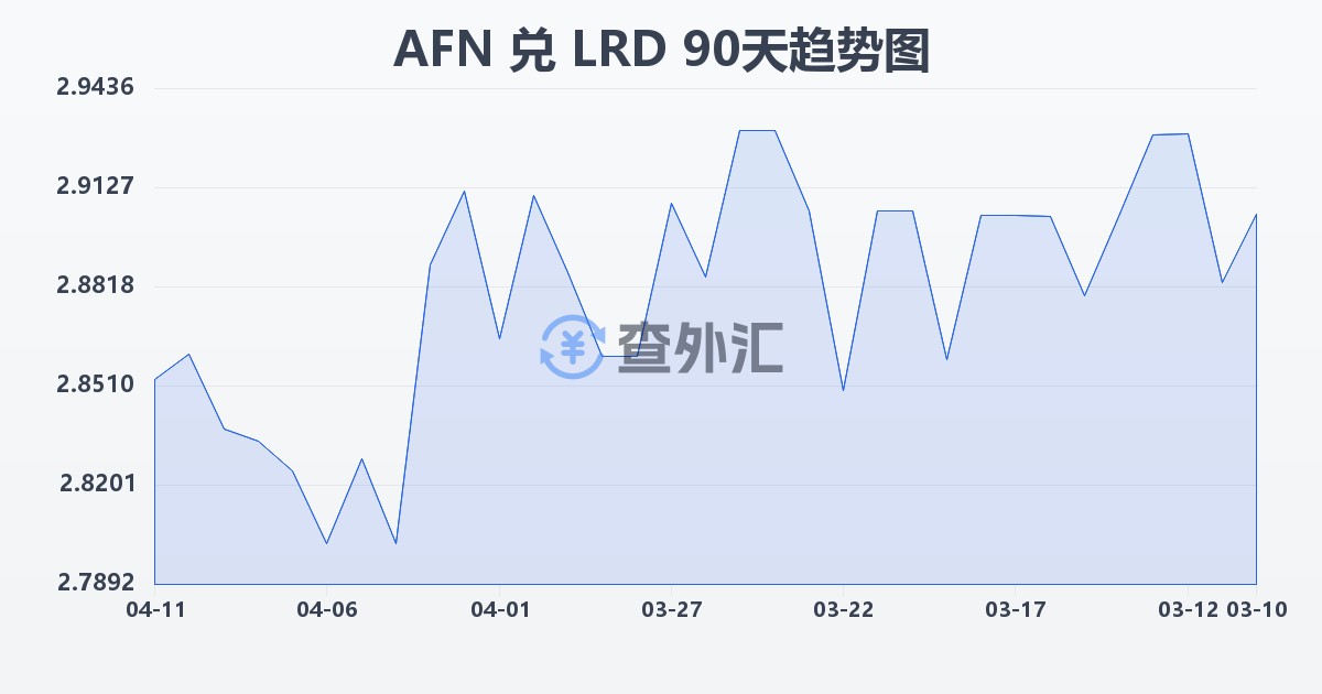 阿富汗尼兑利比里亚元(AFN/LRD)近90天汇率走势图