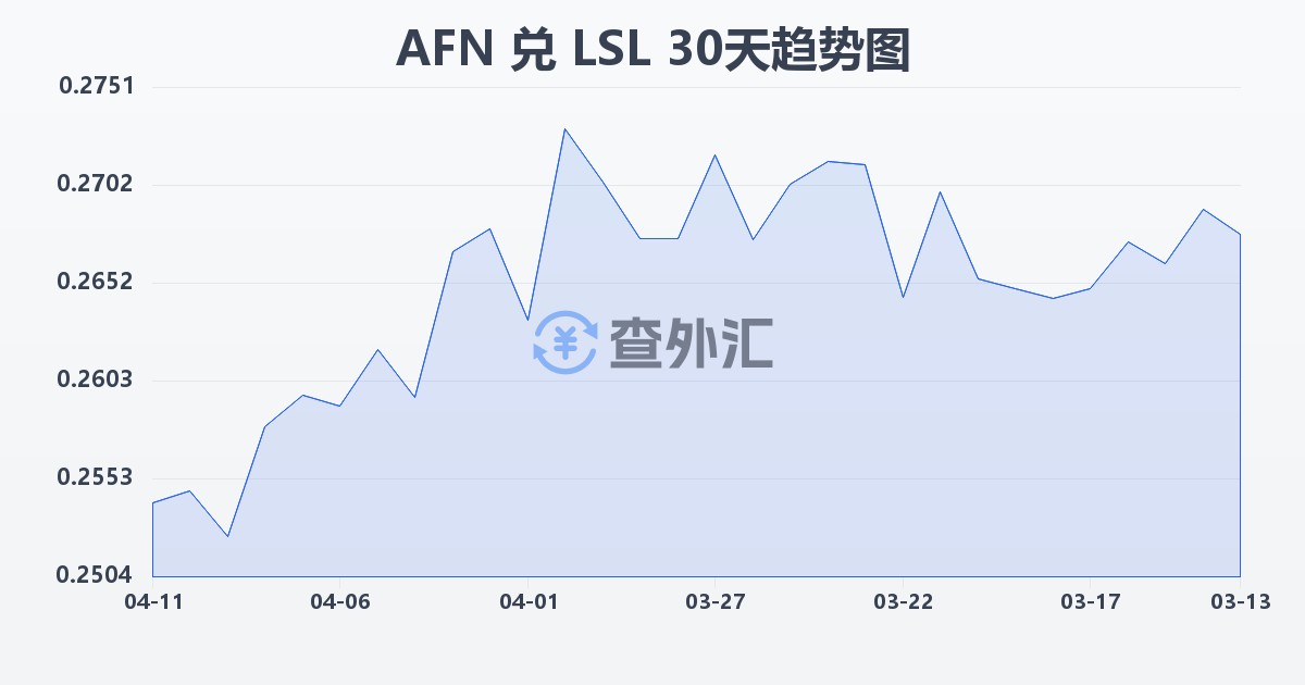 阿富汗尼兑莱索托洛蒂(AFN/LSL)近30天汇率走势图