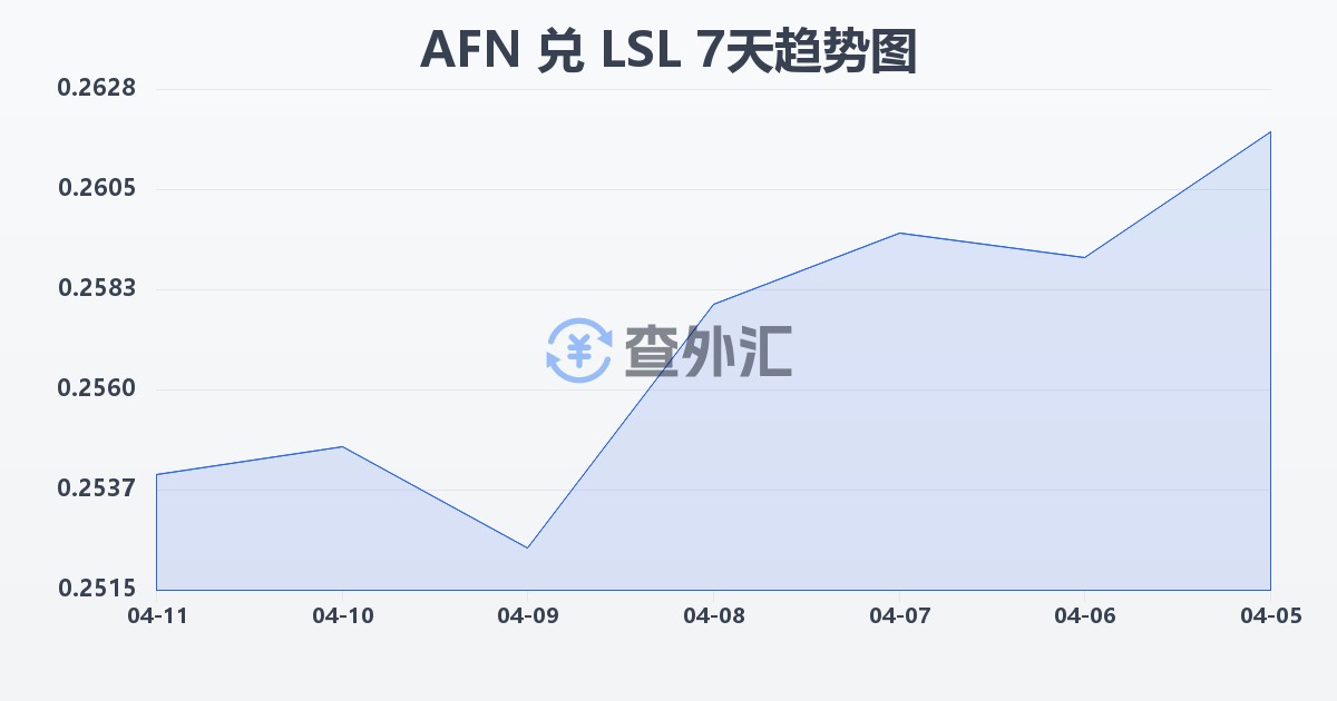 阿富汗尼兑莱索托洛蒂(AFN/LSL)近7天汇率走势图