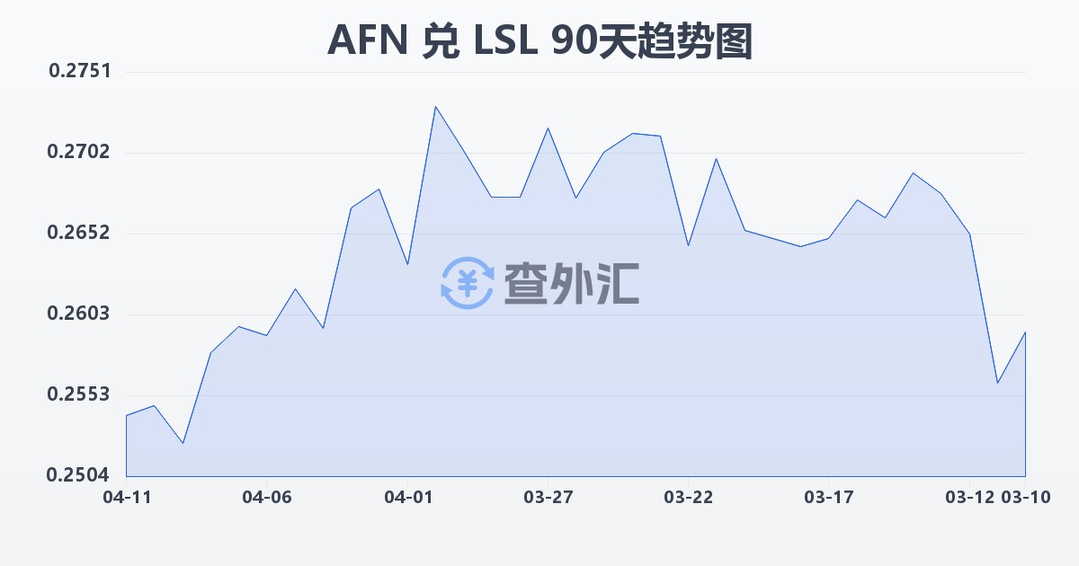阿富汗尼兑莱索托洛蒂(AFN/LSL)近90天汇率走势图