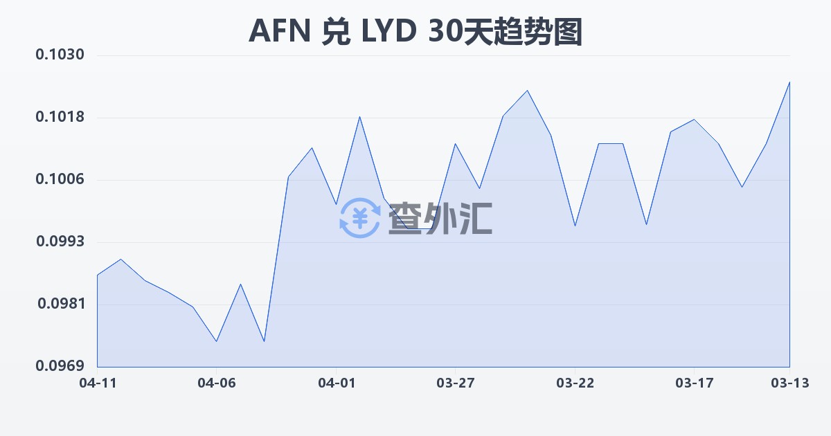 阿富汗尼兑利比亚第纳尔(AFN/LYD)近30天汇率走势图