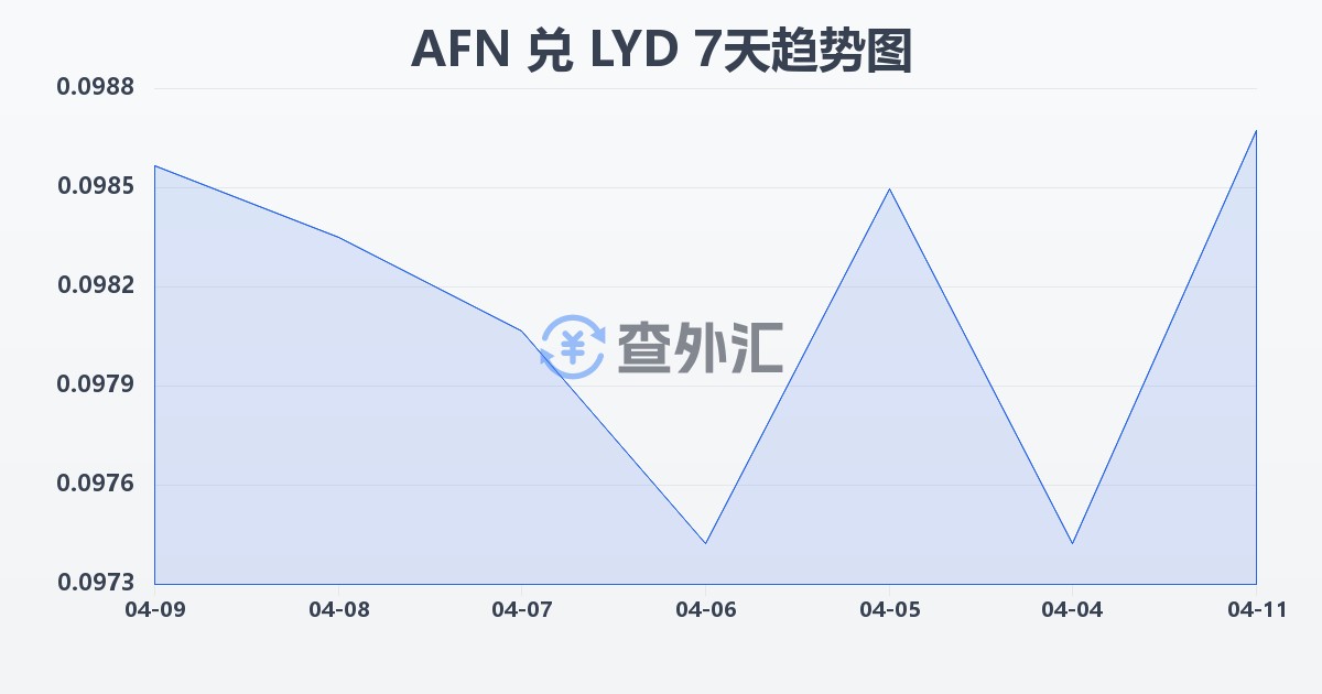 阿富汗尼兑利比亚第纳尔(AFN/LYD)近7天汇率走势图