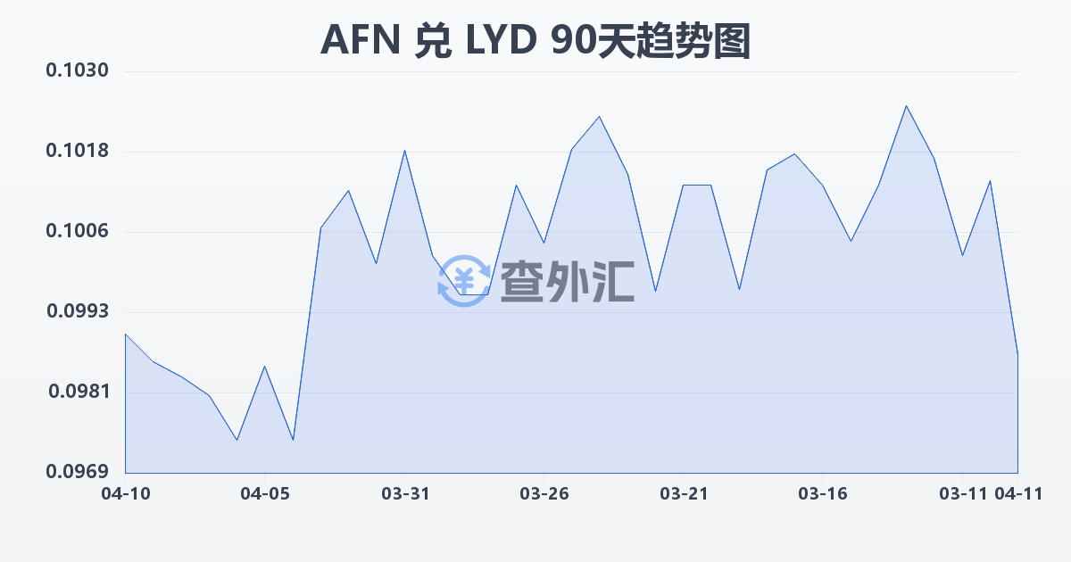 阿富汗尼兑利比亚第纳尔(AFN/LYD)近90天汇率走势图