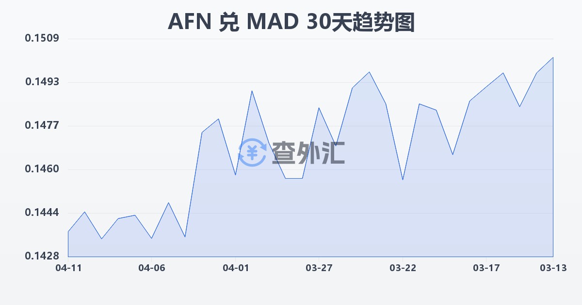 阿富汗尼兑摩洛哥迪拉姆(AFN/MAD)近30天汇率走势图
