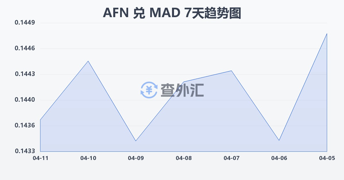 阿富汗尼兑摩洛哥迪拉姆(AFN/MAD)近7天汇率走势图