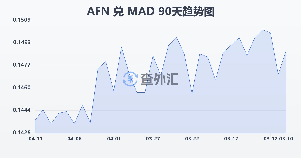 阿富汗尼兑摩洛哥迪拉姆(AFN/MAD)近90天汇率走势图