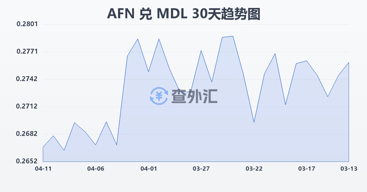 阿富汗尼兑摩尔多瓦列伊(AFN/MDL)近30天汇率走势图