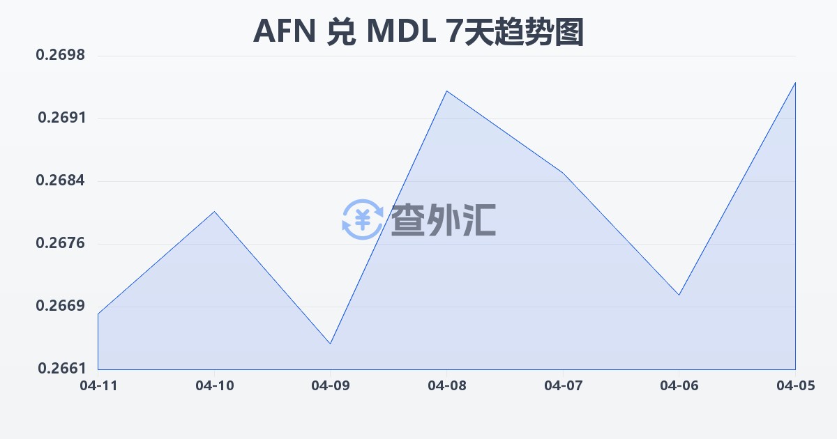 阿富汗尼兑摩尔多瓦列伊(AFN/MDL)近7天汇率走势图