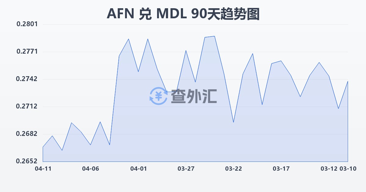 阿富汗尼兑摩尔多瓦列伊(AFN/MDL)近90天汇率走势图