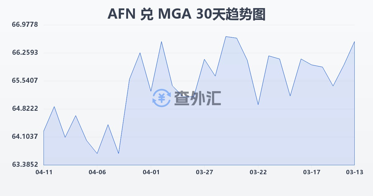 阿富汗尼兑马达加斯加阿里亚里(AFN/MGA)近30天汇率走势图