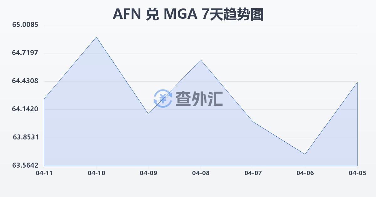 阿富汗尼兑马达加斯加阿里亚里(AFN/MGA)近7天汇率走势图