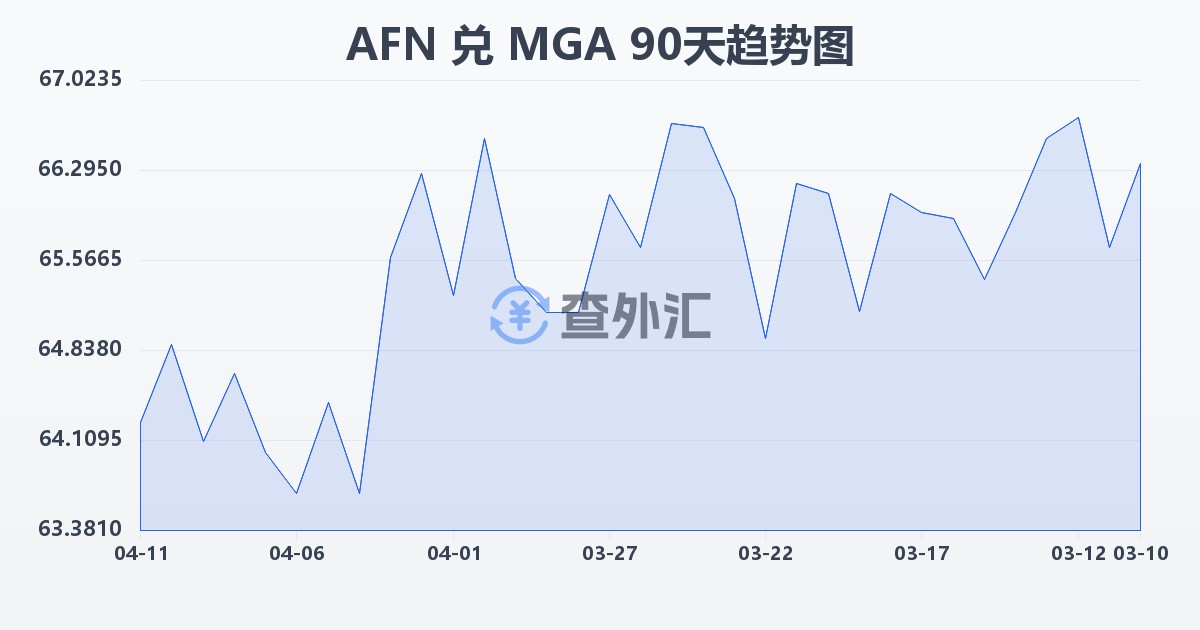 阿富汗尼兑马达加斯加阿里亚里(AFN/MGA)近90天汇率走势图