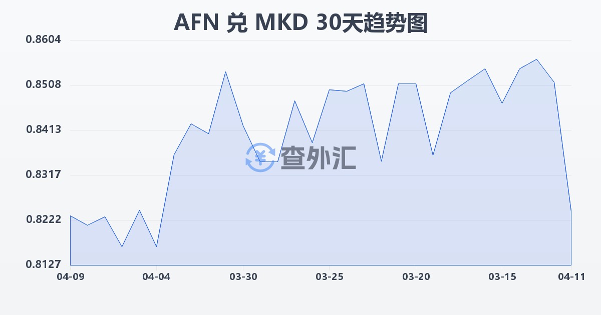 阿富汗尼兑马其顿第纳尔(AFN/MKD)近30天汇率走势图