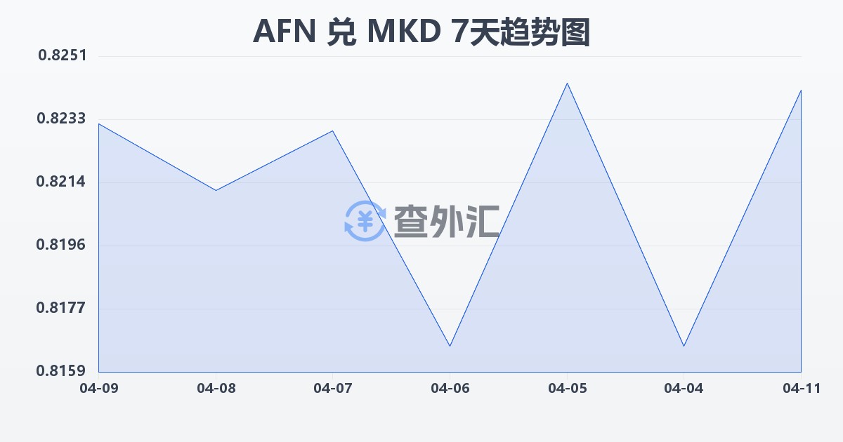 阿富汗尼兑马其顿第纳尔(AFN/MKD)近7天汇率走势图