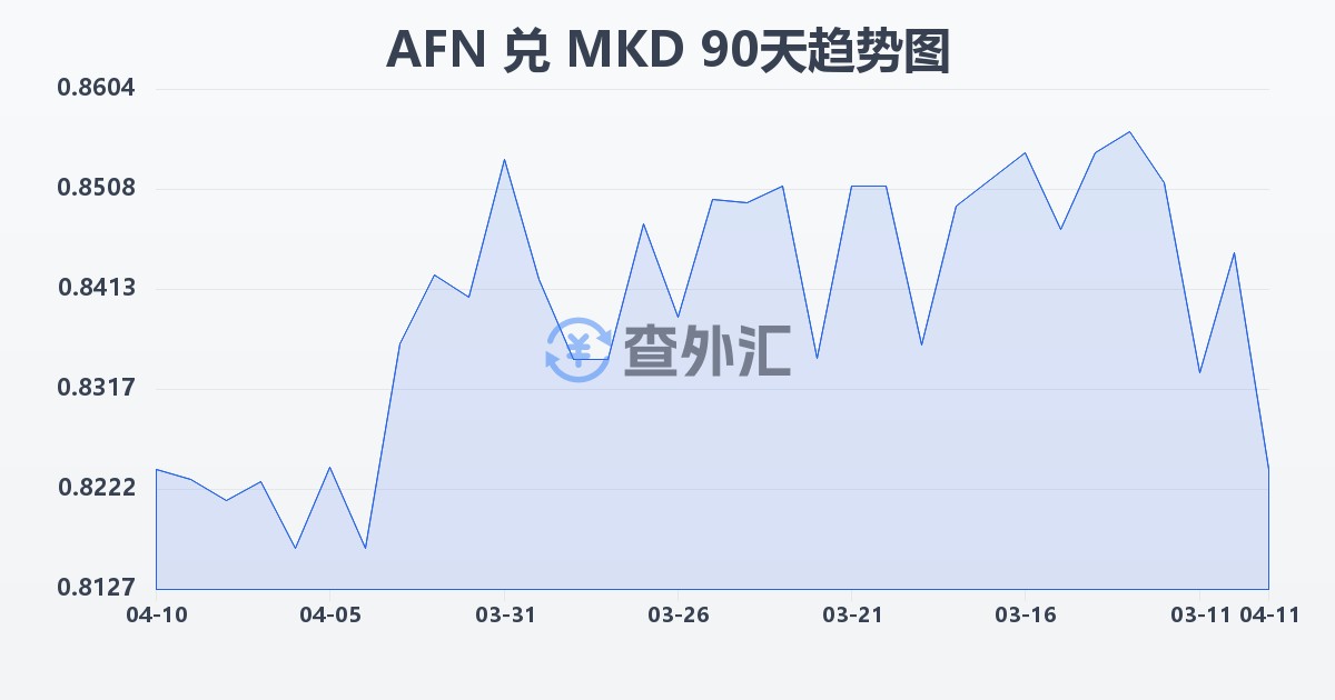 阿富汗尼兑马其顿第纳尔(AFN/MKD)近90天汇率走势图