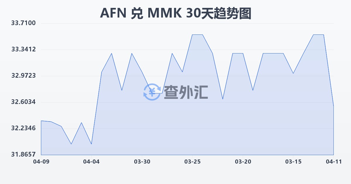 阿富汗尼兑缅甸元(AFN/MMK)近30天汇率走势图