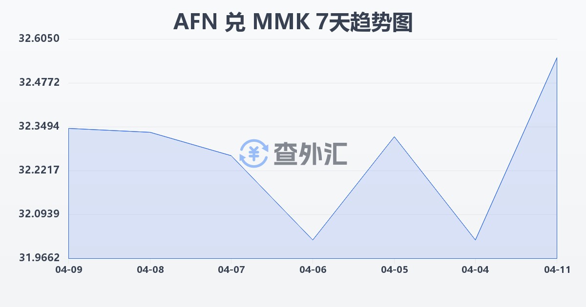 阿富汗尼兑缅甸元(AFN/MMK)近7天汇率走势图