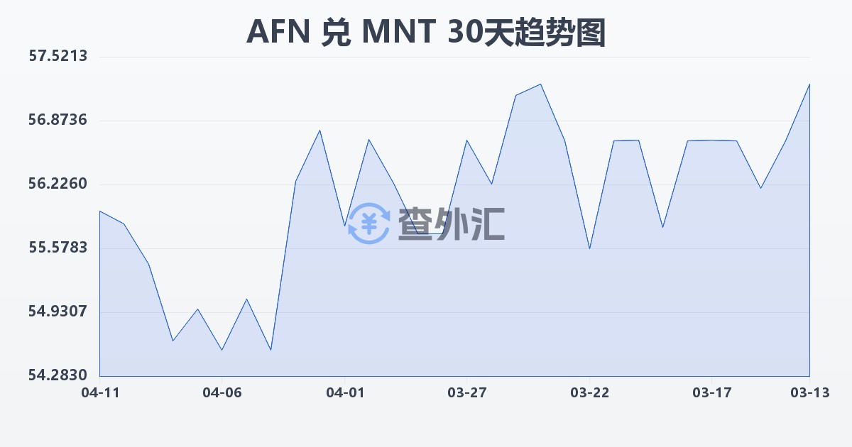 阿富汗尼兑蒙古图格里克(AFN/MNT)近30天汇率走势图