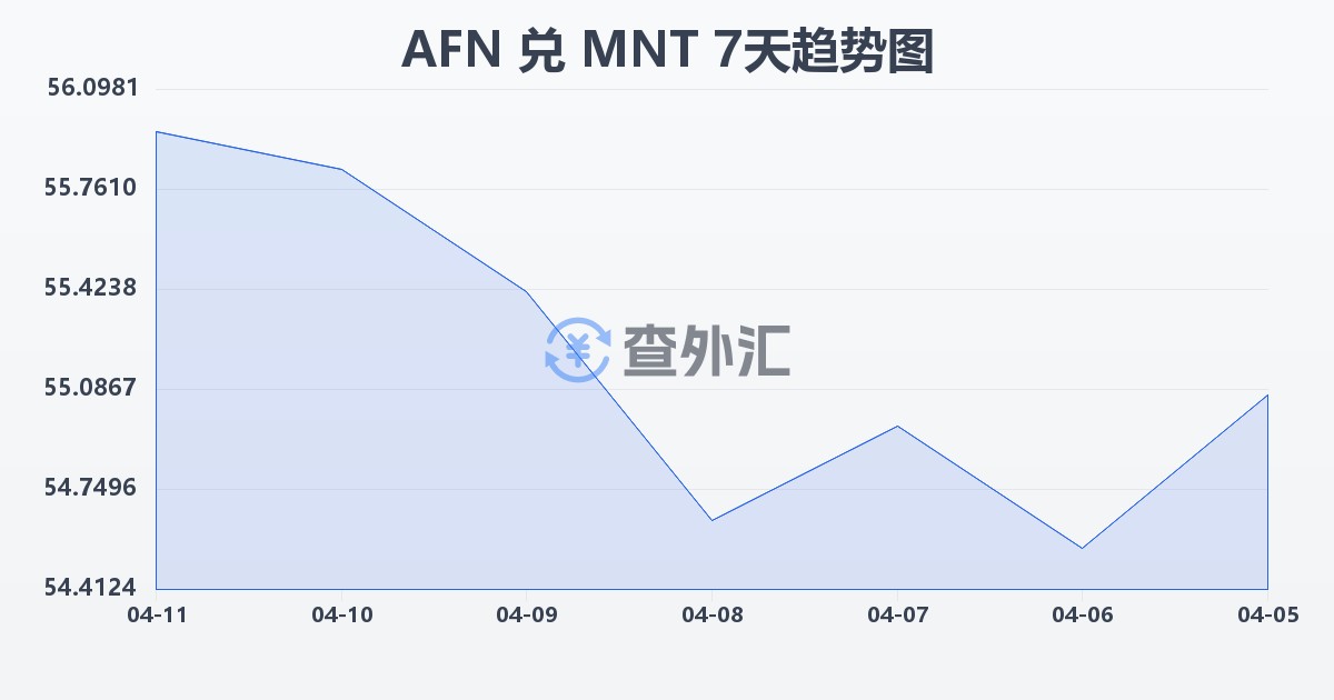 阿富汗尼兑蒙古图格里克(AFN/MNT)近7天汇率走势图