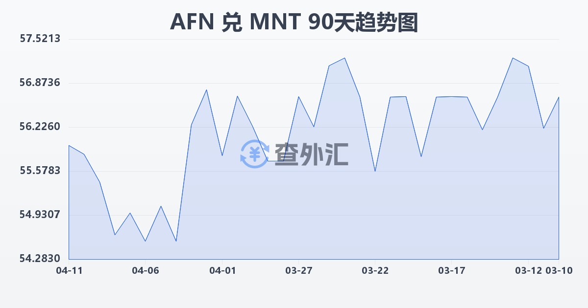 阿富汗尼兑蒙古图格里克(AFN/MNT)近90天汇率走势图
