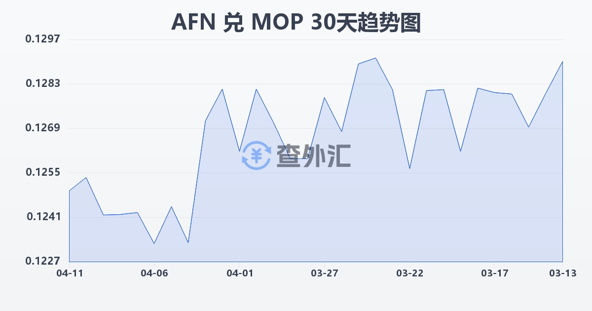 阿富汗尼兑澳门元(AFN/MOP)近30天汇率走势图