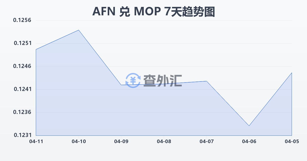 阿富汗尼兑澳门元(AFN/MOP)近7天汇率走势图