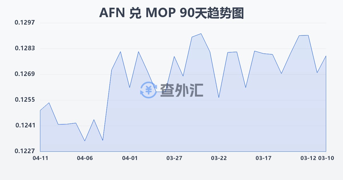 阿富汗尼兑澳门元(AFN/MOP)近90天汇率走势图