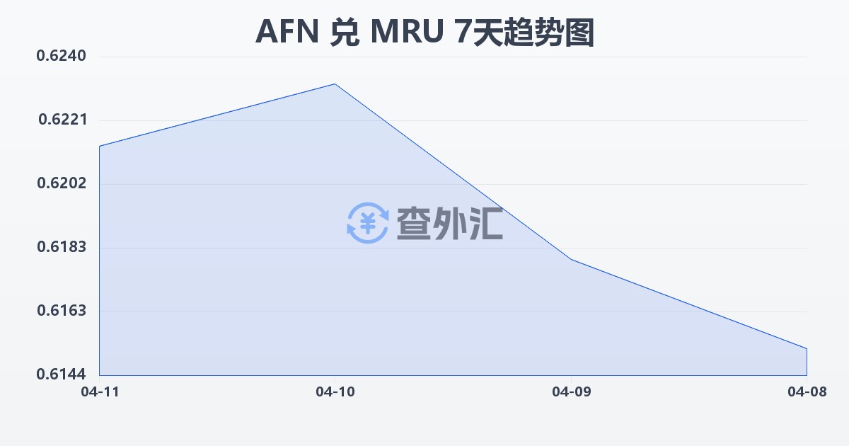 阿富汗尼兑毛里塔尼亚乌吉亚(AFN/MRU)近7天汇率走势图