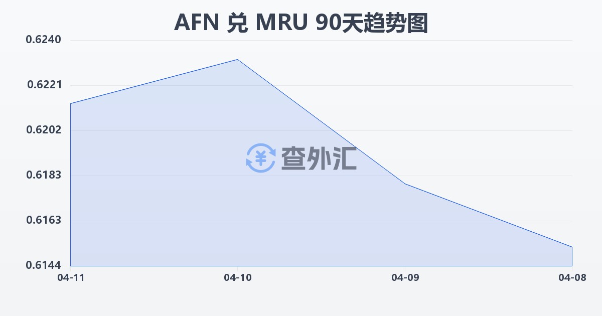 阿富汗尼兑毛里塔尼亚乌吉亚(AFN/MRU)近90天汇率走势图