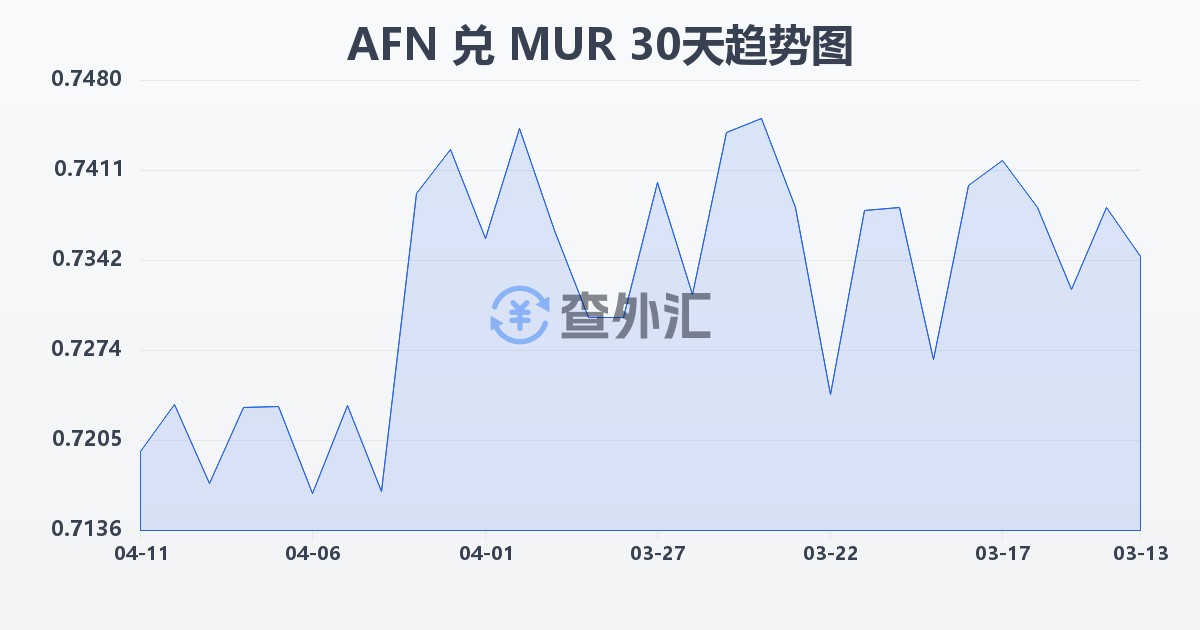 阿富汗尼兑毛里求斯卢比(AFN/MUR)近30天汇率走势图