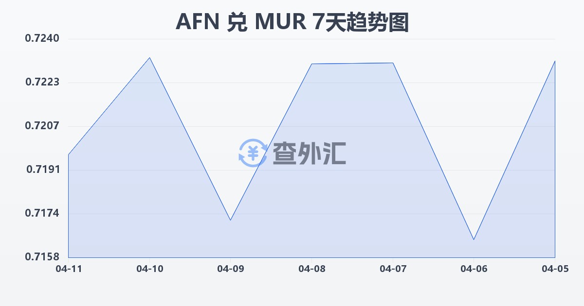 阿富汗尼兑毛里求斯卢比(AFN/MUR)近7天汇率走势图