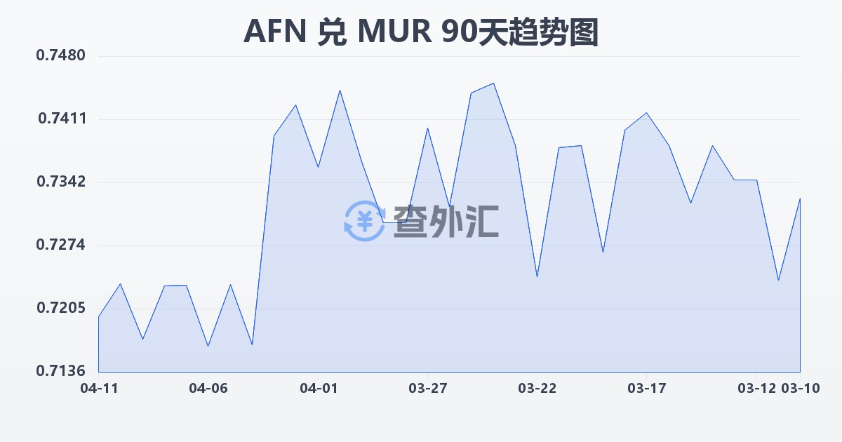 阿富汗尼兑毛里求斯卢比(AFN/MUR)近90天汇率走势图