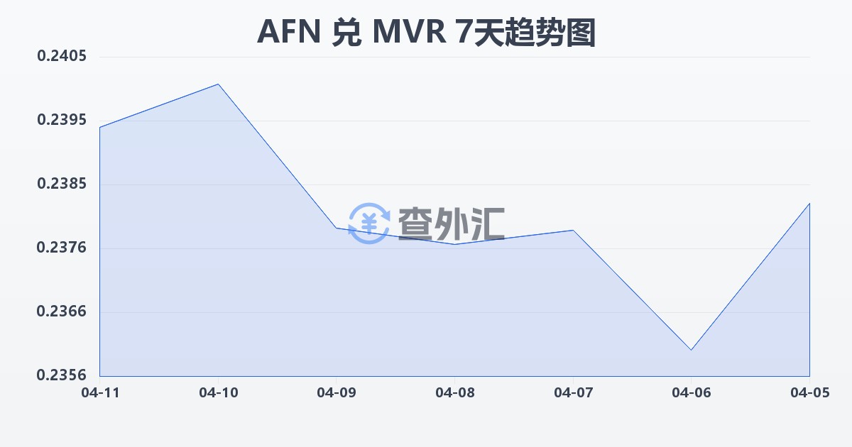 阿富汗尼兑马尔代夫拉菲亚(AFN/MVR)近7天汇率走势图