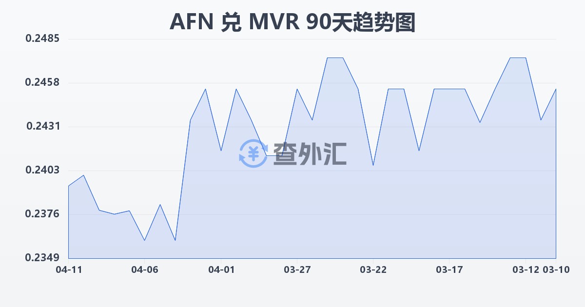 阿富汗尼兑马尔代夫拉菲亚(AFN/MVR)近90天汇率走势图