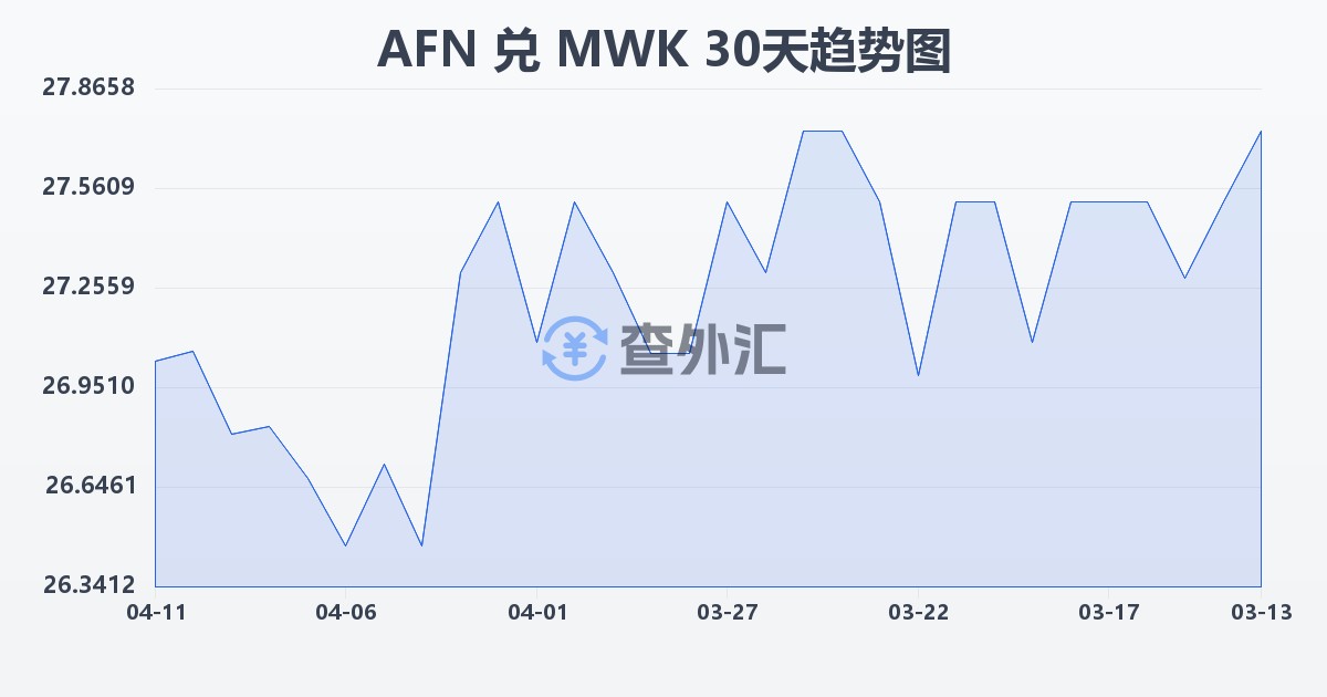阿富汗尼兑马拉维克瓦查(AFN/MWK)近30天汇率走势图