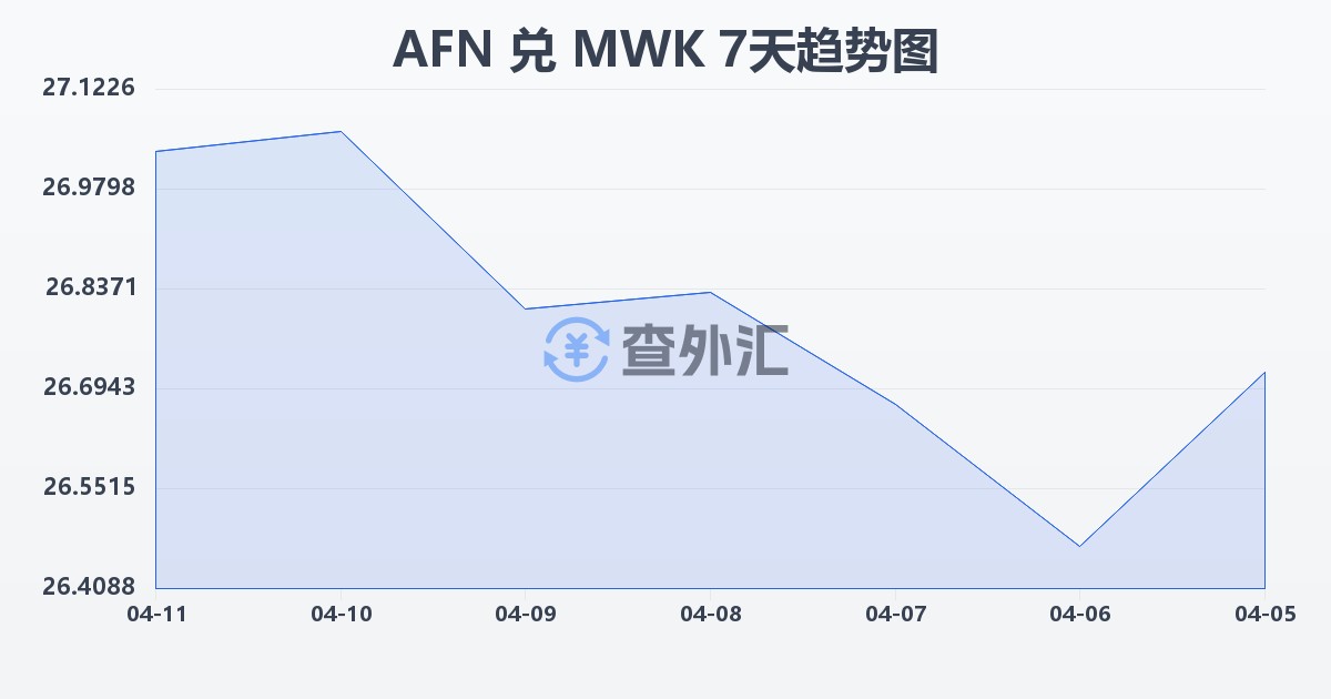 阿富汗尼兑马拉维克瓦查(AFN/MWK)近7天汇率走势图