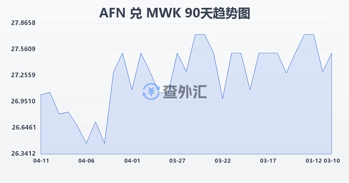 阿富汗尼兑马拉维克瓦查(AFN/MWK)近90天汇率走势图
