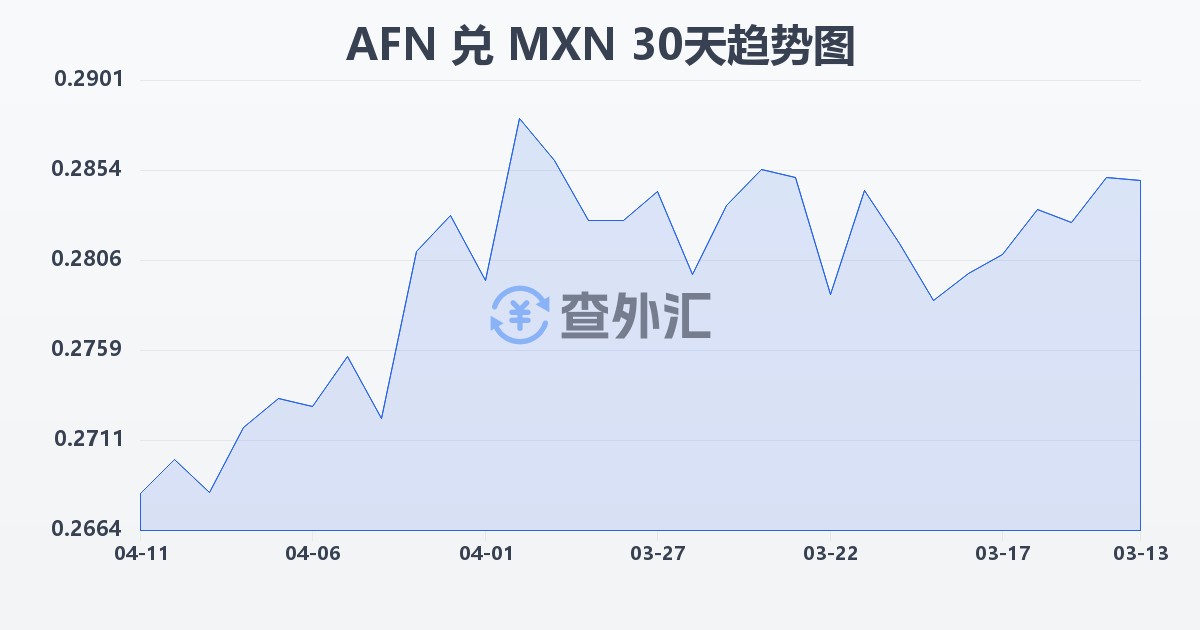 阿富汗尼兑墨西哥比索(AFN/MXN)近30天汇率走势图