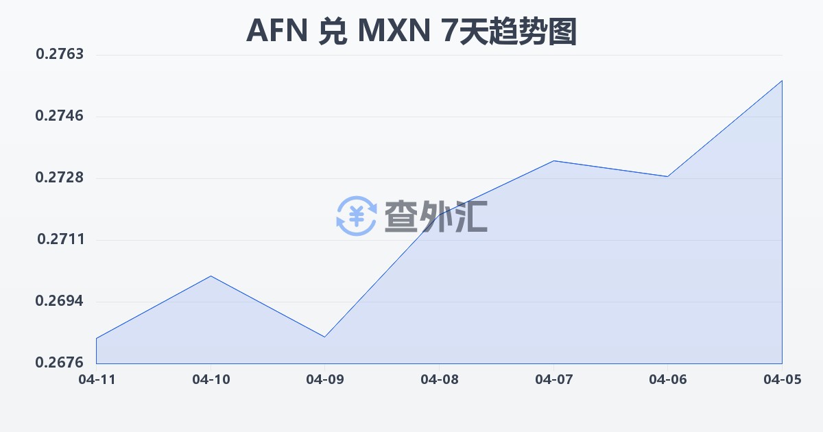 阿富汗尼兑墨西哥比索(AFN/MXN)近7天汇率走势图