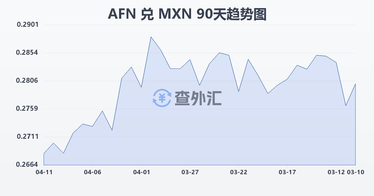 阿富汗尼兑墨西哥比索(AFN/MXN)近90天汇率走势图