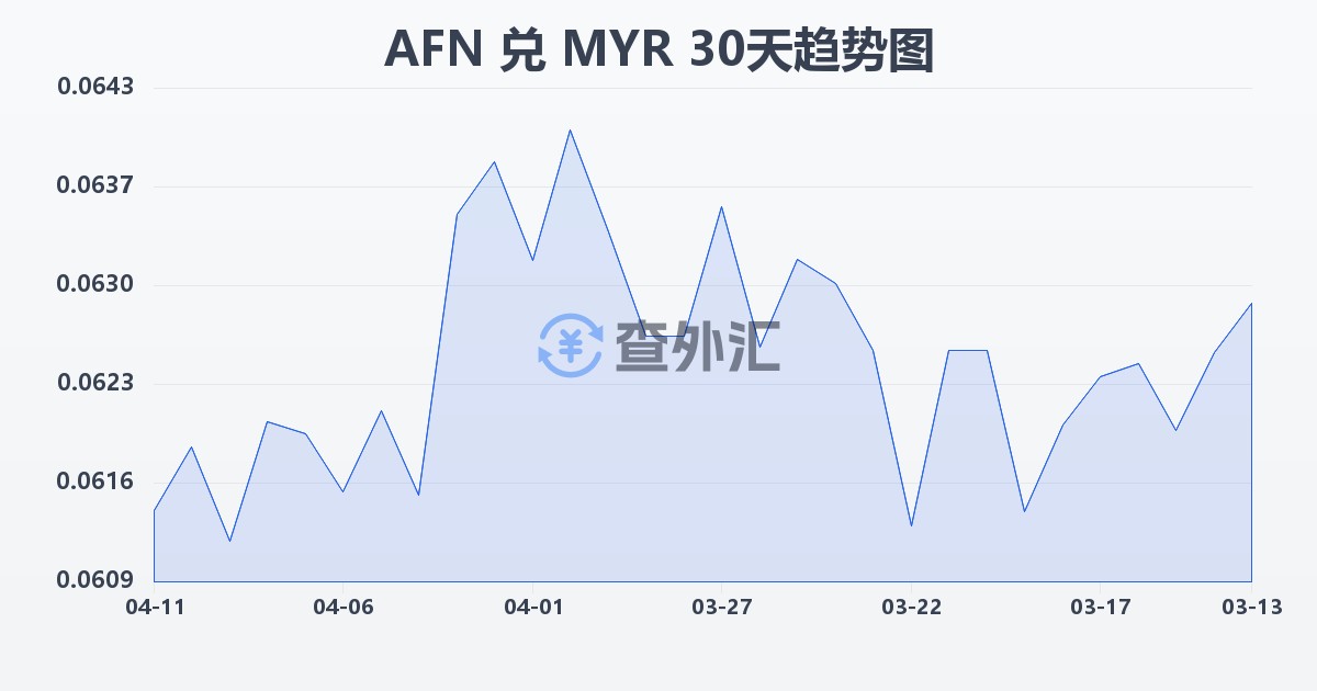 阿富汗尼兑马来西亚林吉特(AFN/MYR)近30天汇率走势图