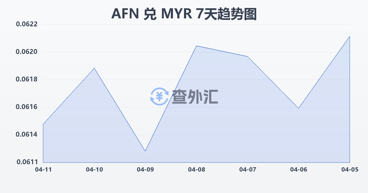 阿富汗尼兑马来西亚林吉特(AFN/MYR)近7天汇率走势图