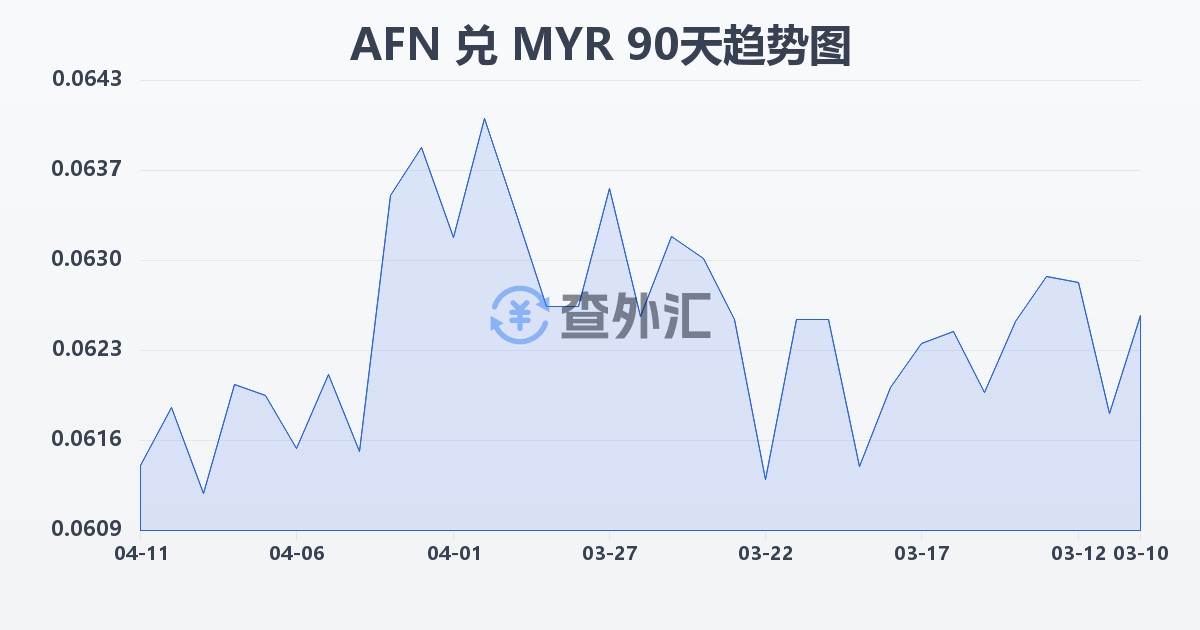 阿富汗尼兑马来西亚林吉特(AFN/MYR)近90天汇率走势图