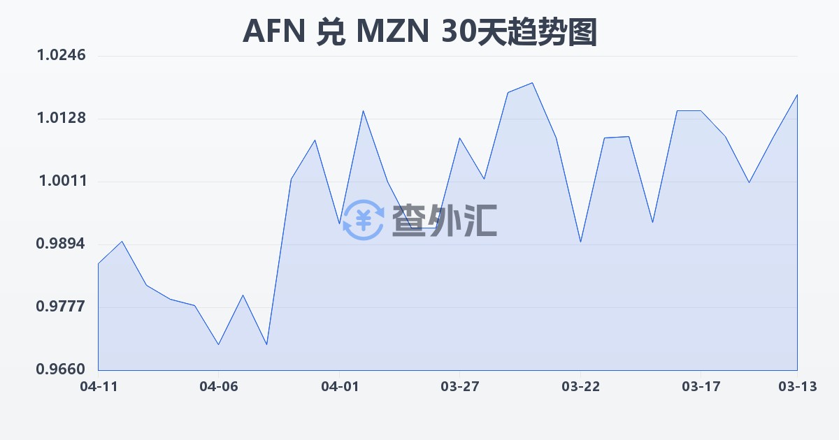 阿富汗尼兑莫桑比克梅蒂卡尔(AFN/MZN)近30天汇率走势图