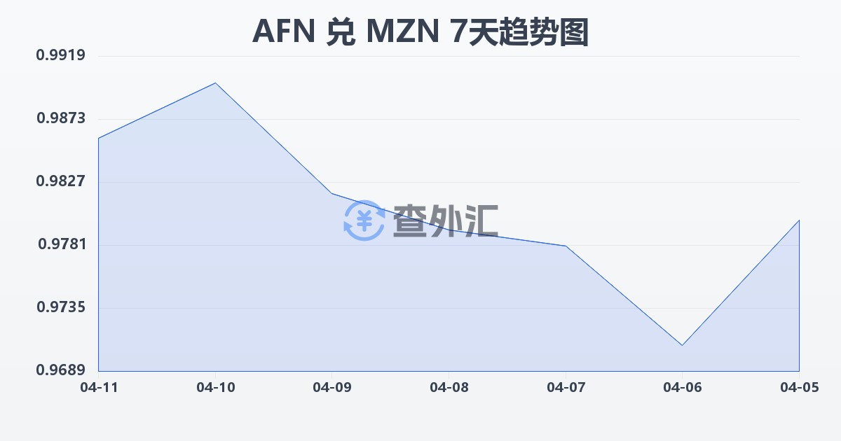 阿富汗尼兑莫桑比克梅蒂卡尔(AFN/MZN)近7天汇率走势图