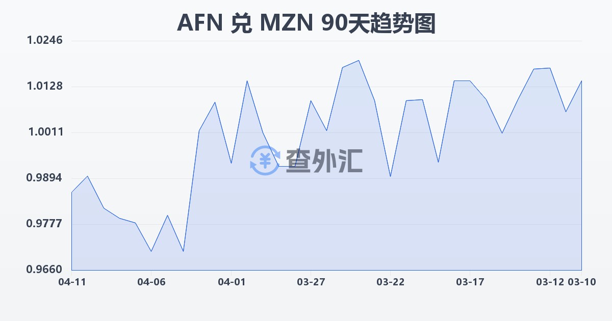 阿富汗尼兑莫桑比克梅蒂卡尔(AFN/MZN)近90天汇率走势图