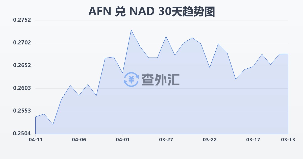 阿富汗尼兑纳米比亚元(AFN/NAD)近30天汇率走势图